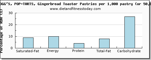 saturated fat and nutritional content in pop tarts